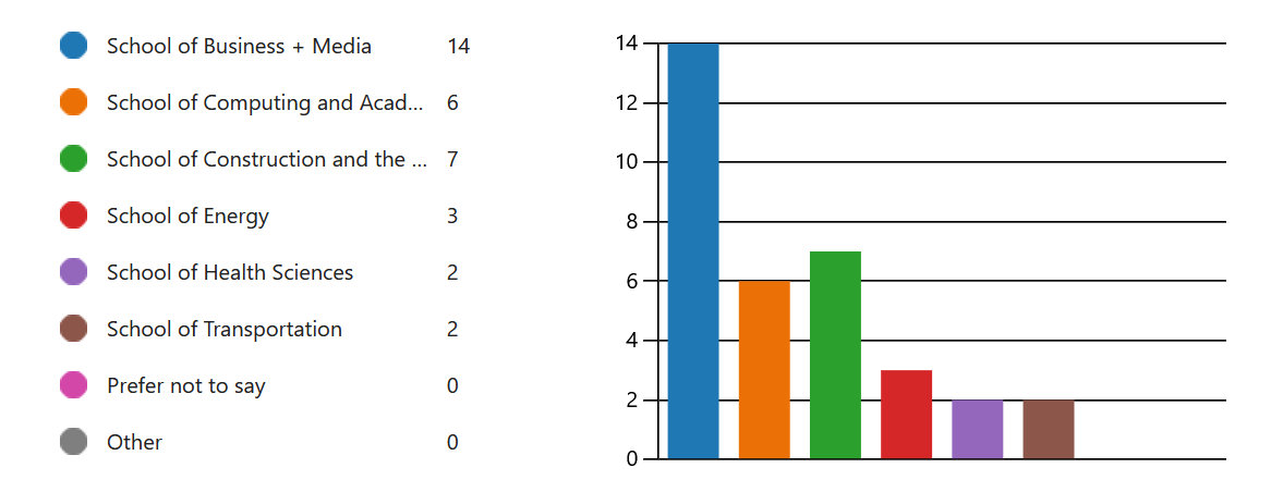 Number of respondents by BCIT school:

- School of Business + Media: 14
- School of Computing and Academic Studies: 6
- School of Construction and the Environment: 7
- School of Energy: 3
- School of Health Sciences: 2
- School of Transportation: 2
- Prefer not to say: 0
- Other: 0