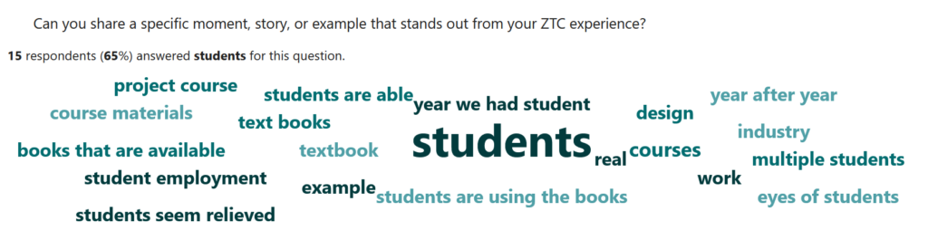 Word cloud summarizing responses to the question “Can you share a specific moment, story, or example that stands out from your ZTC experience?” Fifteen respondents answered, with “students” appearing as the largest word. Other prominent terms include “students are able,” “text books,” “course materials,” “students seem relieved,” “books that are available,” “students are using the books,” “real courses,” “design,” “industry,” “multiple students,” “student employment,” “project course,” and “year after year,” highlighting student impact and access to learning materials.