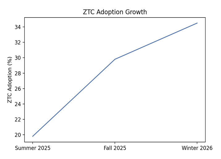 Line chart titled “ZTC Adoption Growth” showing an increase in Zero Textbook Cost course adoption over three terms. Adoption rises from 19.8% in Summer 2025 to 29.8% in Fall 2025, and then to 34.5% in Winter 2026, indicating steady growth over time.